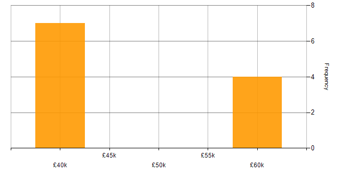 Salary histogram for Senior Web Developer in Nottinghamshire