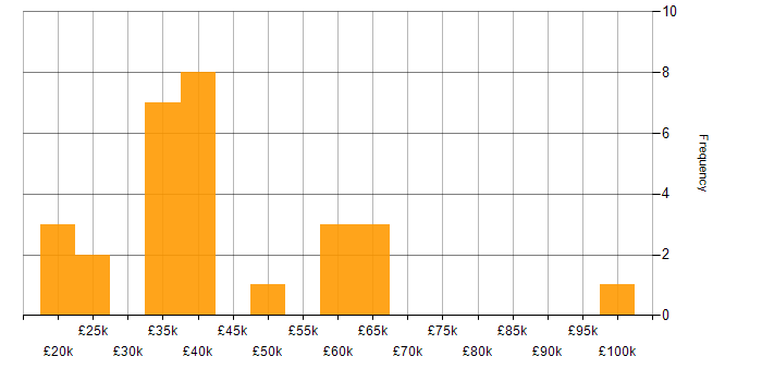 Salary histogram for Service Delivery in Nottinghamshire