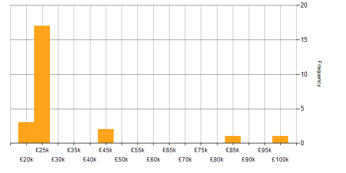 Salary histogram for ServiceNow in Nottinghamshire