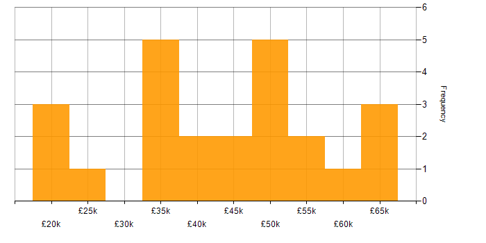 Salary histogram for SharePoint in Nottinghamshire
