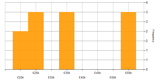 Salary histogram for Shopify in Nottinghamshire