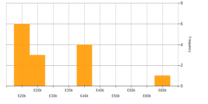 Salary histogram for SLA in Nottinghamshire