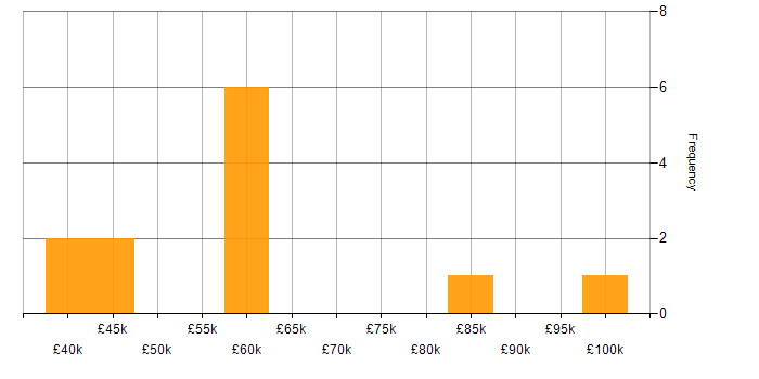 Salary histogram for SOAP in Nottinghamshire