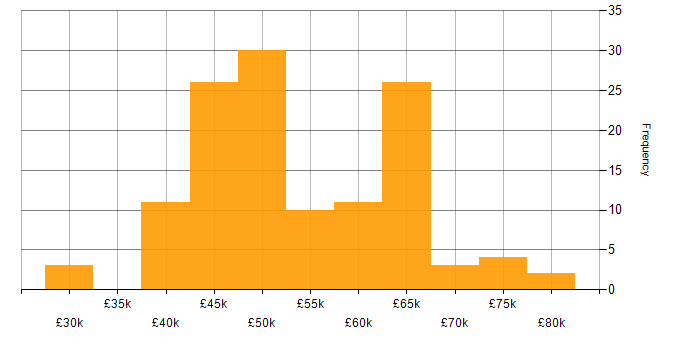 Salary histogram for Software Engineer in Nottinghamshire