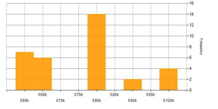 Salary histogram for Solutions Architect in Nottinghamshire