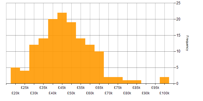 Salary histogram for SQL in Nottinghamshire