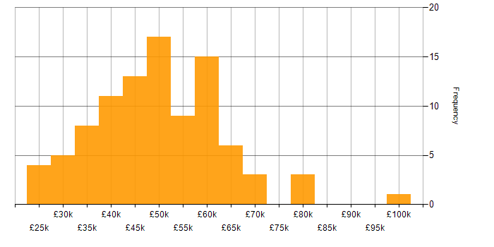 Salary histogram for SQL Server in Nottinghamshire