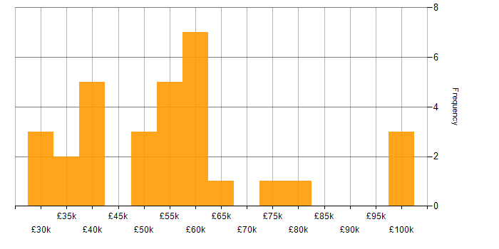 Salary histogram for Stakeholder Management in Nottinghamshire