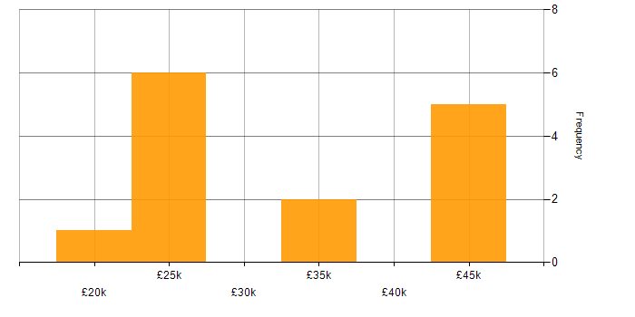 Salary histogram for Support Analyst in Nottinghamshire
