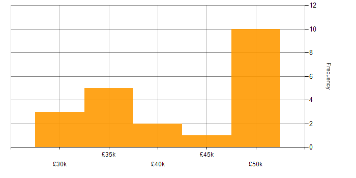 Salary histogram for Systems Administrator in Nottinghamshire