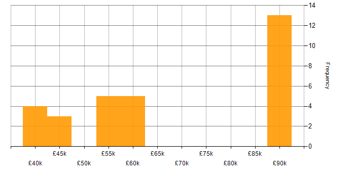 Salary histogram for Systems Engineer in Nottinghamshire
