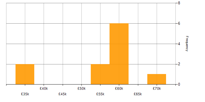 Salary histogram for T-SQL in Nottinghamshire