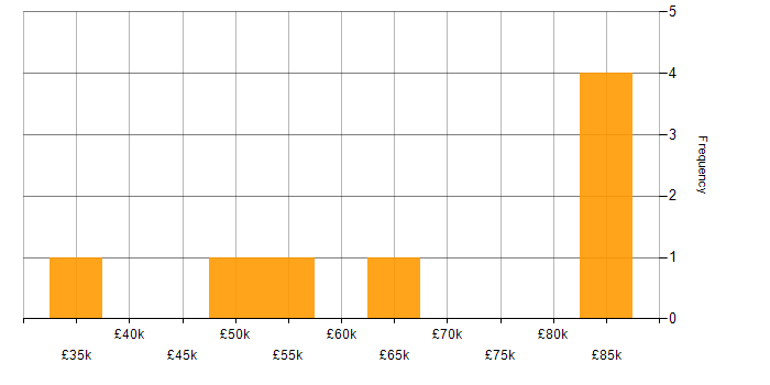 Salary histogram for Tech for Good in Nottinghamshire