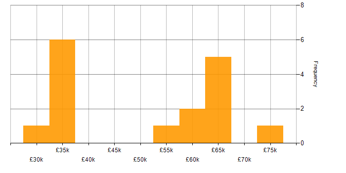 Salary histogram for Test Automation in Nottinghamshire