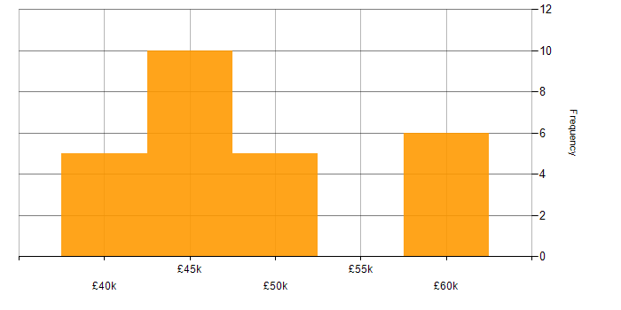 Salary histogram for VB in Nottinghamshire