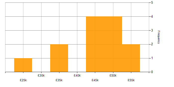 Salary histogram for VMware Infrastructure in Nottinghamshire