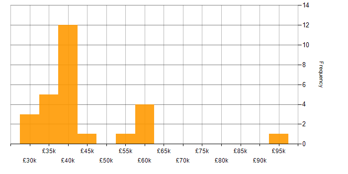 Salary histogram for Web Development in Nottinghamshire