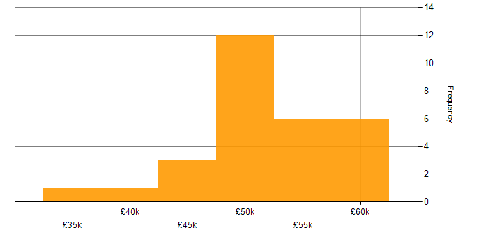 Salary histogram for Web Services in Nottinghamshire