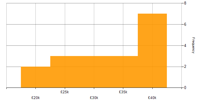Salary histogram for WordPress in Nottinghamshire