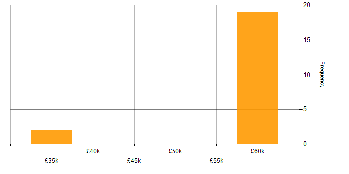 Salary histogram for Problem-Solving in Nuneaton