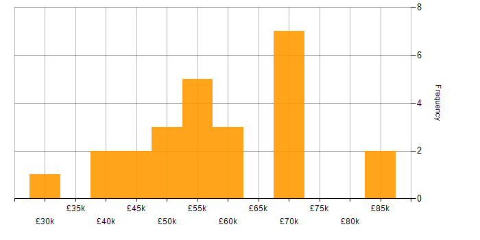 Salary histogram for Agile in Oxford