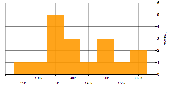 Salary histogram for Analyst in Oxford