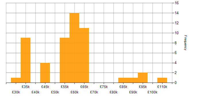 Salary histogram for AWS in Oxford
