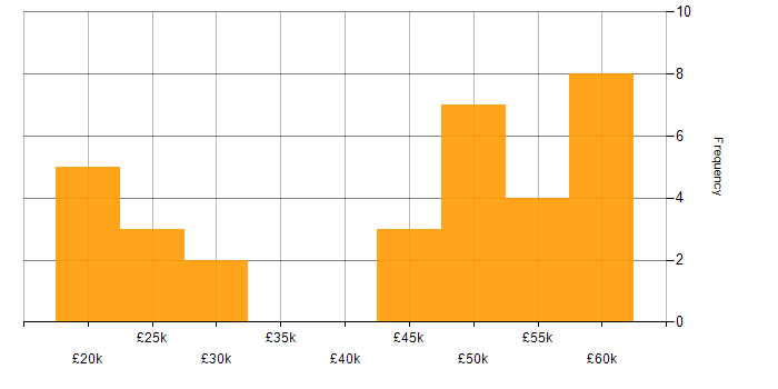 Salary histogram for Collaborative Working in Oxford
