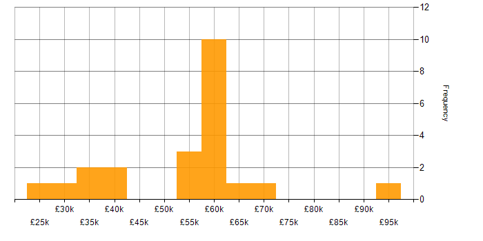 Salary histogram for CRM in Oxford