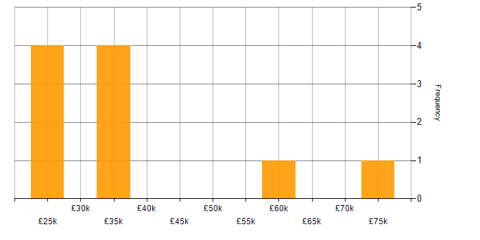 Salary histogram for Customer Experience in Oxford