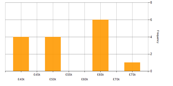 Salary histogram for Data Structures in Oxford