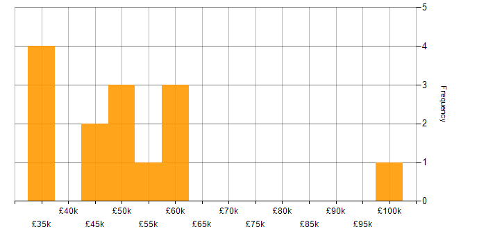 Salary histogram for Development Manager in Oxford
