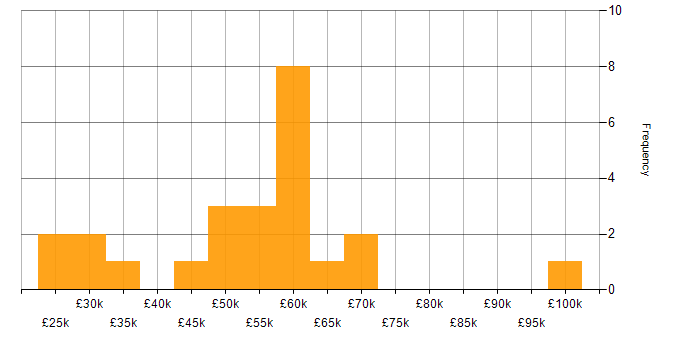 Salary histogram for ERP in Oxford