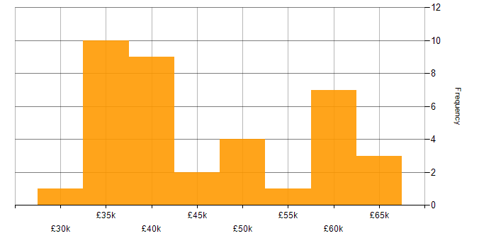 Salary histogram for Firewall in Oxford