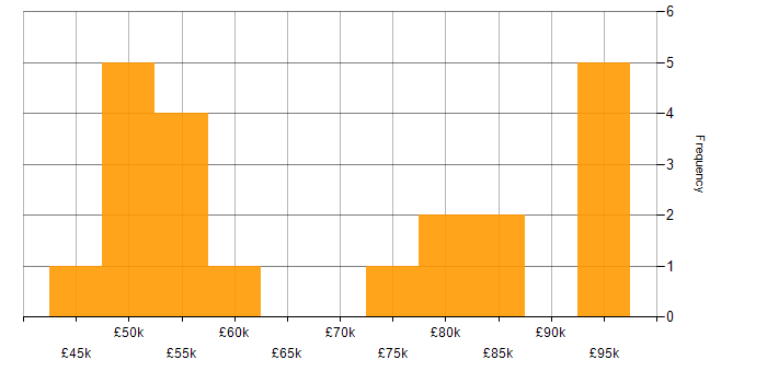 Salary histogram for Full Stack Development in Oxford