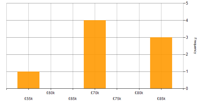 Salary histogram for Health Technology in Oxford