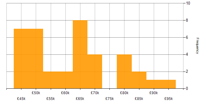 Salary histogram for Lead in Oxford