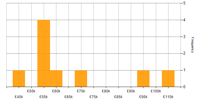 Salary histogram for Microservices in Oxford