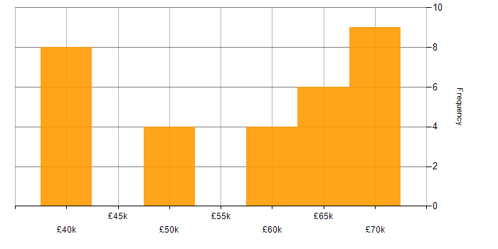 Salary histogram for Parallel Programming in Oxford