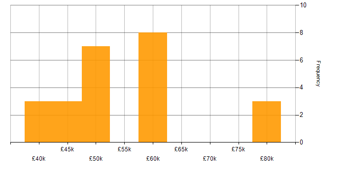 Salary histogram for Project Delivery in Oxford