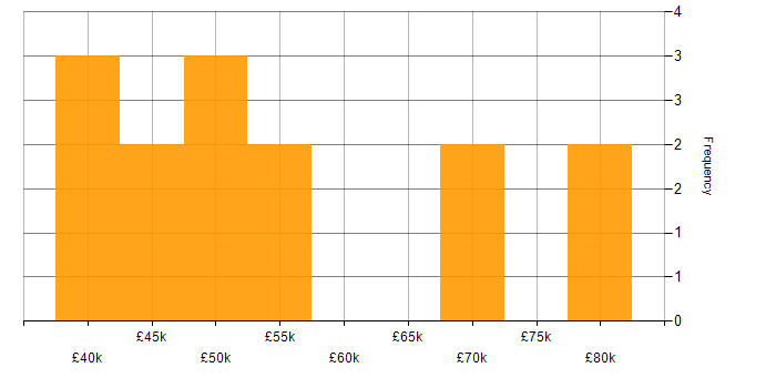 Salary histogram for Project Manager in Oxford