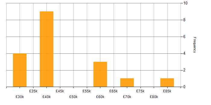 Salary histogram for Prototyping in Oxford