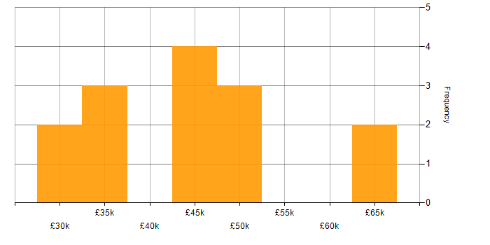 Salary histogram for Retail in Oxford