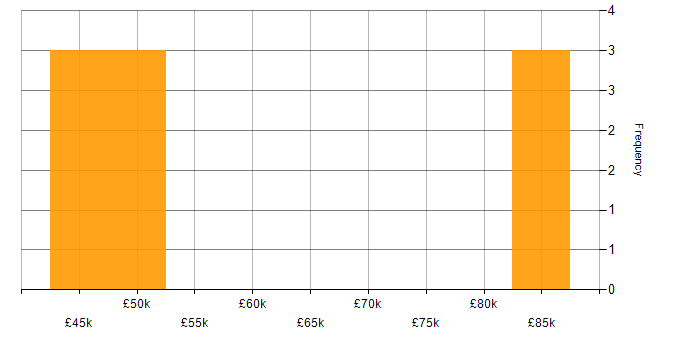 Salary histogram for Risk Management in Oxford