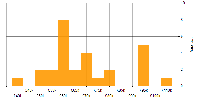 Salary histogram for Senior Developer in Oxford