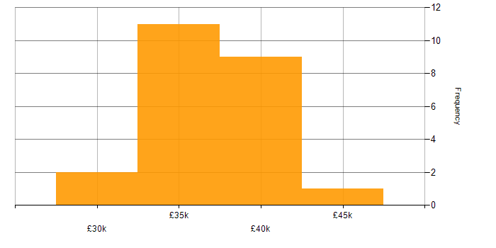 Salary histogram for Support Engineer in Oxford