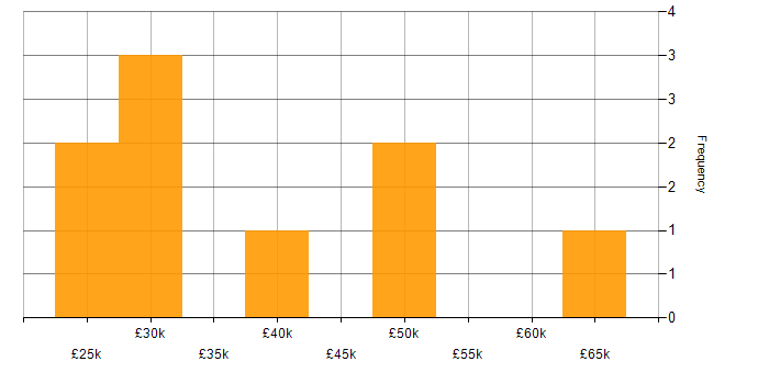 Salary histogram for Visualisation in Oxford