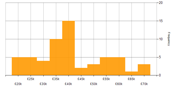 Salary histogram for Windows in Oxford