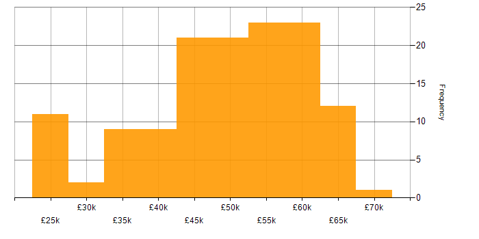 Salary histogram for .NET in Oxfordshire