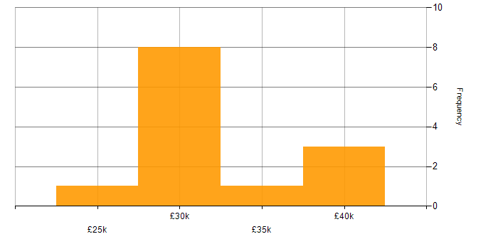 Salary histogram for 2nd Line Support in Oxfordshire